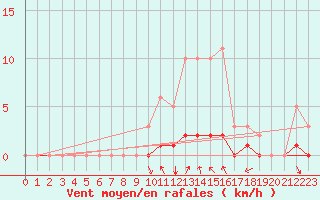 Courbe de la force du vent pour Prades-le-Lez - Le Viala (34)