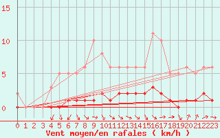 Courbe de la force du vent pour Saclas (91)