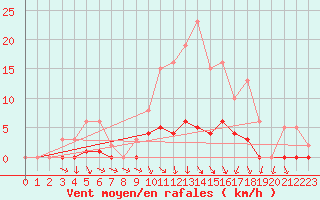 Courbe de la force du vent pour Connerr (72)