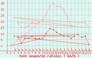 Courbe de la force du vent pour Sorgues (84)