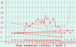 Courbe de la force du vent pour Karlovy Vary