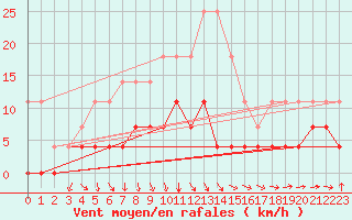 Courbe de la force du vent pour Ljungby