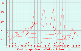 Courbe de la force du vent pour Fethiye