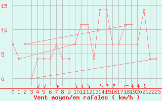 Courbe de la force du vent pour Piestany
