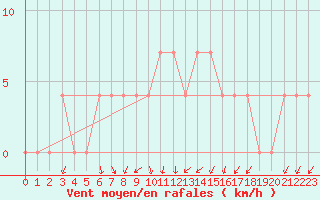Courbe de la force du vent pour Ahtari
