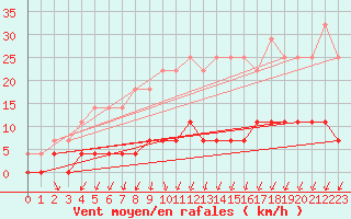 Courbe de la force du vent pour Lakatraesk