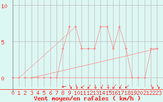 Courbe de la force du vent pour Litschau