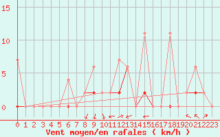 Courbe de la force du vent pour Erzurum Bolge