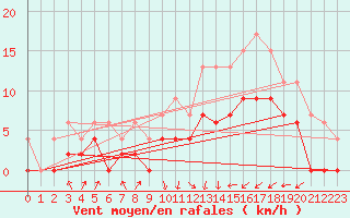 Courbe de la force du vent pour Colmar (68)