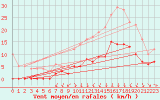 Courbe de la force du vent pour Clermont-Ferrand (63)