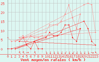 Courbe de la force du vent pour Chambry / Aix-Les-Bains (73)
