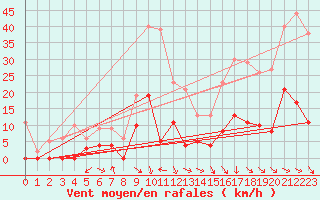Courbe de la force du vent pour Carpentras (84)