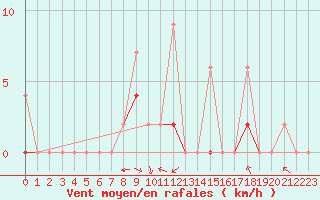 Courbe de la force du vent pour Erzurum Bolge