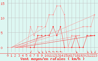 Courbe de la force du vent pour Salla Naruska