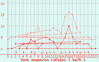 Courbe de la force du vent pour Bagnres-de-Luchon (31)