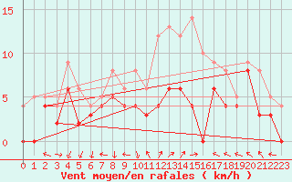 Courbe de la force du vent pour Laval (53)