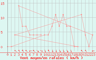 Courbe de la force du vent pour Ischgl / Idalpe