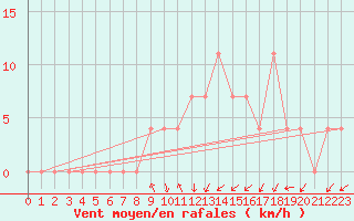 Courbe de la force du vent pour Vranje