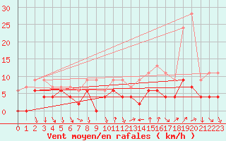 Courbe de la force du vent pour Bourg-Saint-Maurice (73)