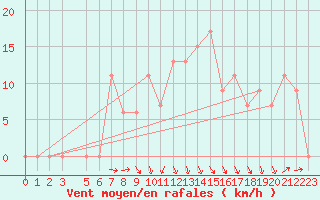 Courbe de la force du vent pour Mersa Matruh