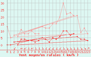 Courbe de la force du vent pour Castelsarrasin (82)