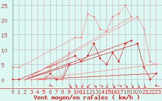 Courbe de la force du vent pour Epinal (88)
