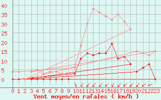 Courbe de la force du vent pour Epinal (88)
