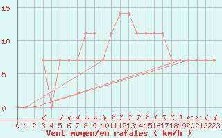 Courbe de la force du vent pour Niksic