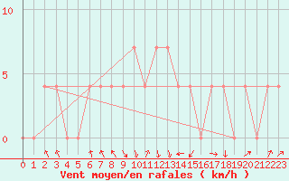 Courbe de la force du vent pour Salzburg / Freisaal