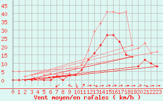 Courbe de la force du vent pour Cognac (16)