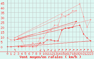 Courbe de la force du vent pour Nmes - Garons (30)