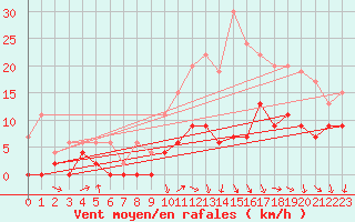 Courbe de la force du vent pour Alenon (61)