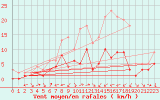 Courbe de la force du vent pour Kaisersbach-Cronhuette