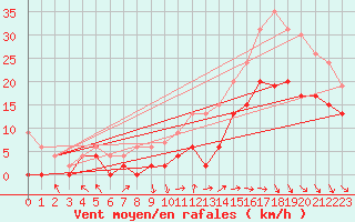 Courbe de la force du vent pour Brive-Laroche (19)