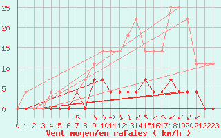 Courbe de la force du vent pour Ullared