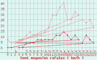 Courbe de la force du vent pour Krangede