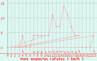 Courbe de la force du vent pour Wels / Schleissheim