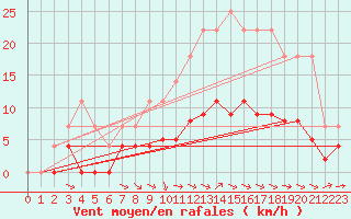 Courbe de la force du vent pour Trappes (78)