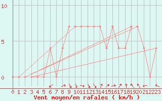 Courbe de la force du vent pour Eisenkappel