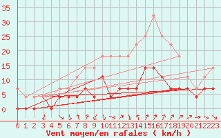 Courbe de la force du vent pour Mantsala Hirvihaara