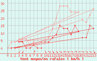 Courbe de la force du vent pour Salon-de-Provence (13)