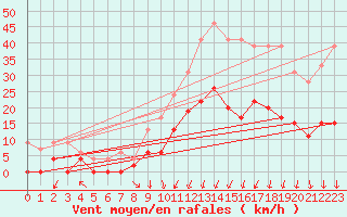 Courbe de la force du vent pour Montlimar (26)