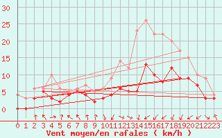 Courbe de la force du vent pour Paray-le-Monial - St-Yan (71)