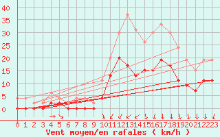 Courbe de la force du vent pour Nevers (58)