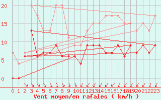 Courbe de la force du vent pour Landivisiau (29)