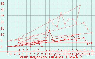 Courbe de la force du vent pour Courdimanche (91)