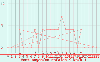 Courbe de la force du vent pour Baja