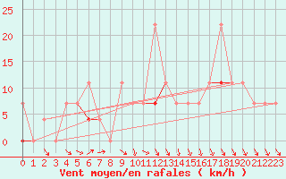 Courbe de la force du vent pour Veggli Ii