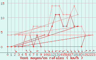 Courbe de la force du vent pour Roros