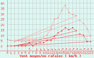 Courbe de la force du vent pour Trets (13)